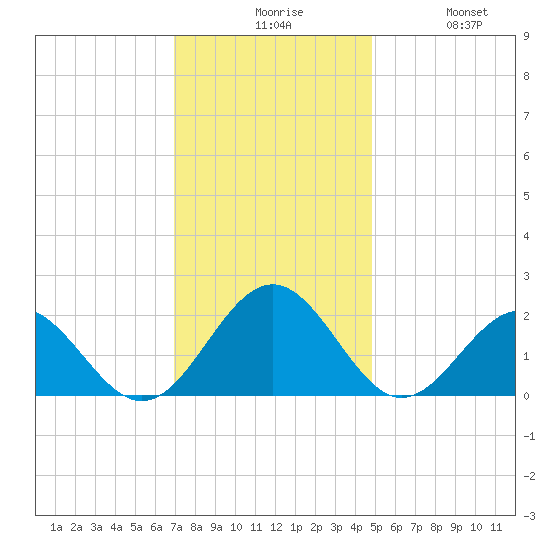 Goodwin Neck tide chart for Sunday, November 27, 2022