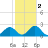 Goodwin Neck tide chart for Wednesday, November 2, 2022