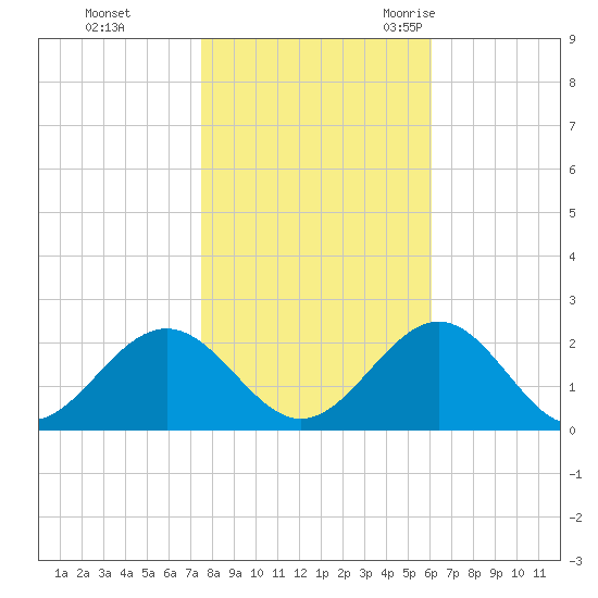 Goodwin Neck tide chart for Thursday, November 3, 2022