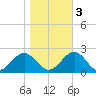 Goodwin Neck tide chart for Thursday, November 3, 2022