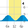 Goodwin Neck tide chart for Friday, November 4, 2022