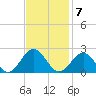 Goodwin Neck tide chart for Monday, November 7, 2022
