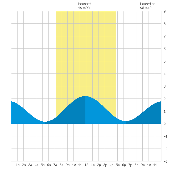 Goodwin Neck tide chart for Monday, December 12, 2022