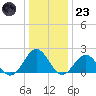 Goodwin Neck tide chart for Friday, December 23, 2022
