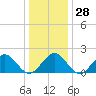 Goodwin Neck tide chart for Wednesday, December 28, 2022