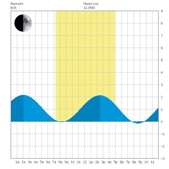 Goodwin Neck tide chart for Thursday, December 29, 2022