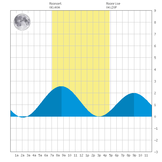 Goodwin Neck tide chart for Wednesday, December 7, 2022