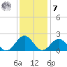 Goodwin Neck tide chart for Wednesday, December 7, 2022