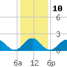Goodwin Neck tide chart for Tuesday, January 10, 2023