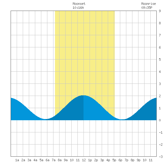 Goodwin Neck tide chart for Wednesday, January 11, 2023