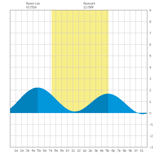 Goodwin Neck tide chart for Tuesday, January 17, 2023