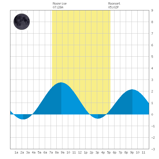 Goodwin Neck tide chart for Saturday, January 21, 2023