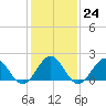 Goodwin Neck tide chart for Tuesday, January 24, 2023