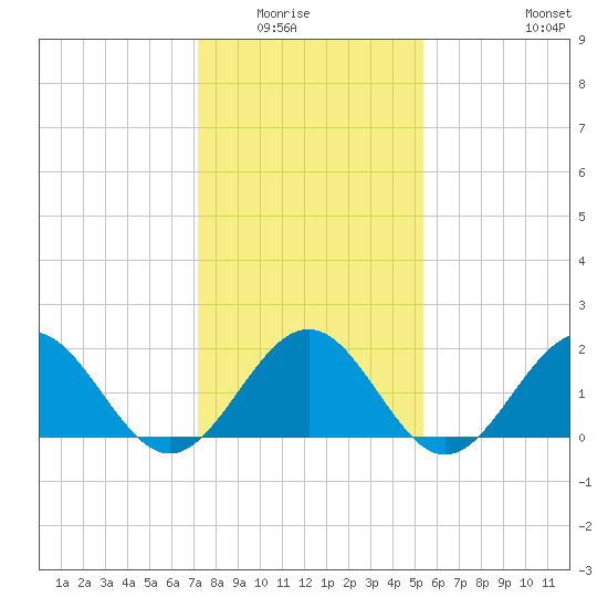 Goodwin Neck tide chart for Wednesday, January 25, 2023