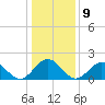 Goodwin Neck tide chart for Monday, January 9, 2023