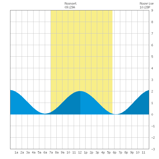 Goodwin Neck tide chart for Friday, February 10, 2023