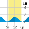 Goodwin Neck tide chart for Friday, February 10, 2023