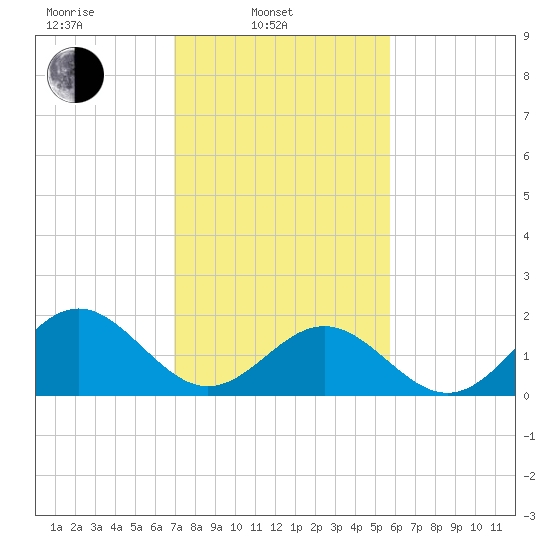 Goodwin Neck tide chart for Monday, February 13, 2023