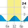 Goodwin Neck tide chart for Friday, February 24, 2023