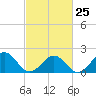 Goodwin Neck tide chart for Saturday, February 25, 2023