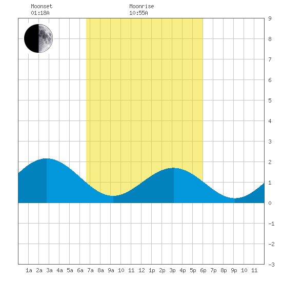 Goodwin Neck tide chart for Monday, February 27, 2023