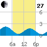 Goodwin Neck tide chart for Monday, February 27, 2023