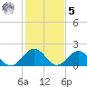 Goodwin Neck tide chart for Sunday, February 5, 2023