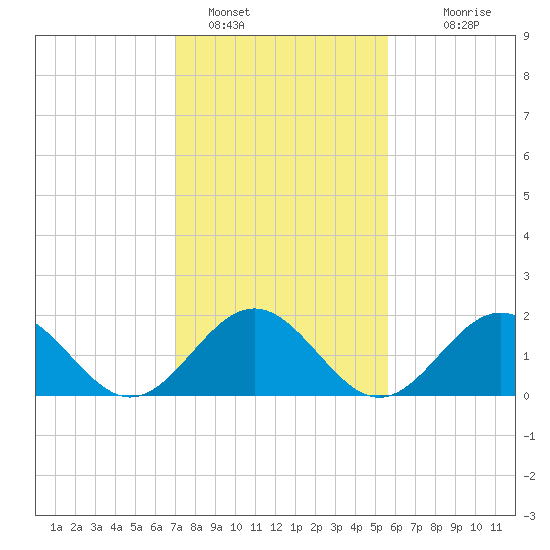Goodwin Neck tide chart for Wednesday, February 8, 2023