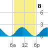 Goodwin Neck tide chart for Wednesday, February 8, 2023