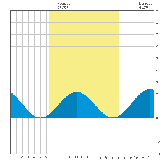 Goodwin Neck tide chart for Friday, March 10, 2023