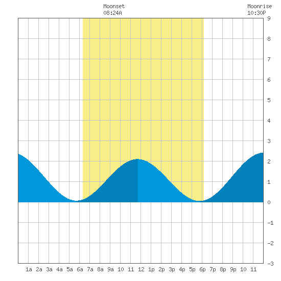 Goodwin Neck tide chart for Saturday, March 11, 2023