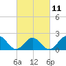 Goodwin Neck tide chart for Saturday, March 11, 2023