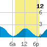 Goodwin Neck tide chart for Sunday, March 12, 2023