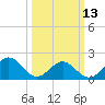 Goodwin Neck tide chart for Monday, March 13, 2023