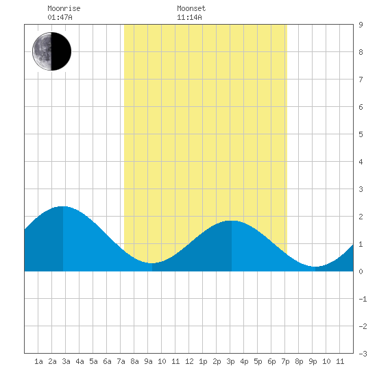 Goodwin Neck tide chart for Tuesday, March 14, 2023