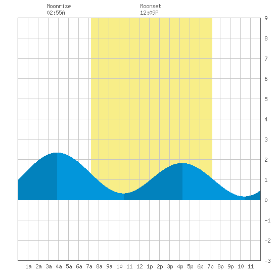 Goodwin Neck tide chart for Wednesday, March 15, 2023