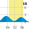 Goodwin Neck tide chart for Thursday, March 16, 2023
