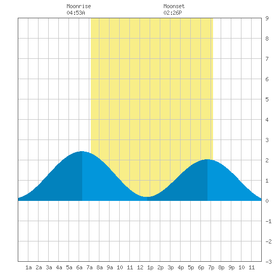 Goodwin Neck tide chart for Friday, March 17, 2023