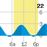 Goodwin Neck tide chart for Wednesday, March 22, 2023