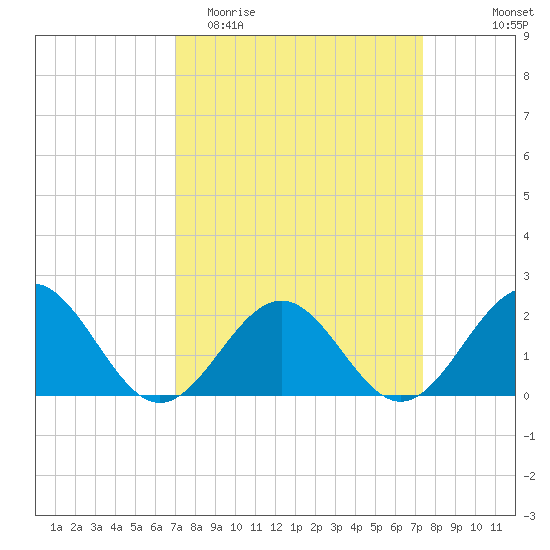 Goodwin Neck tide chart for Friday, March 24, 2023