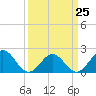 Goodwin Neck tide chart for Saturday, March 25, 2023