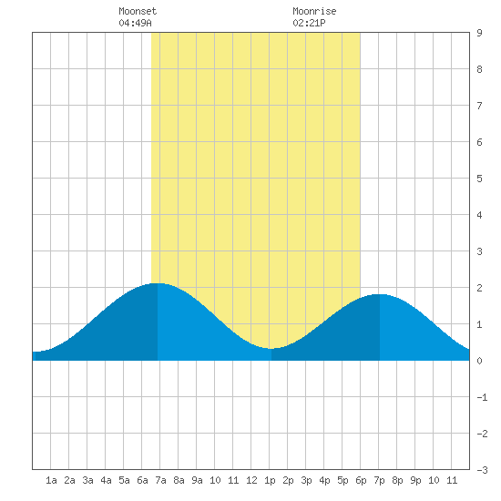 Goodwin Neck tide chart for Friday, March 3, 2023
