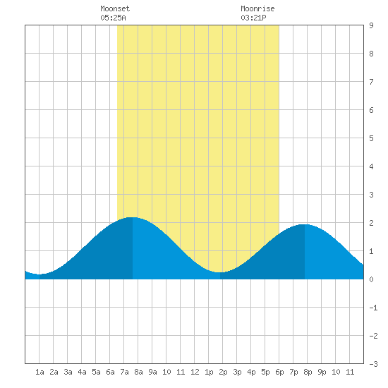 Goodwin Neck tide chart for Saturday, March 4, 2023