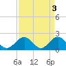 Goodwin Neck tide chart for Monday, April 3, 2023