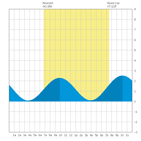 Goodwin Neck tide chart for Wednesday, April 5, 2023