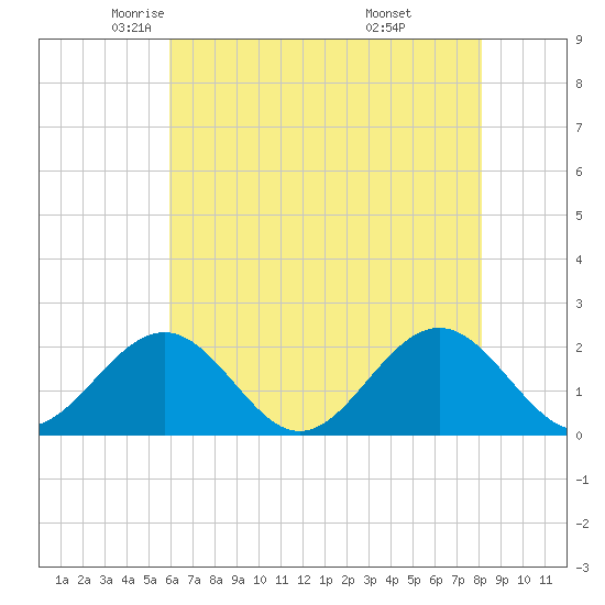 Goodwin Neck tide chart for Sunday, May 14, 2023