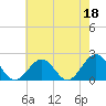 Goodwin Neck tide chart for Thursday, May 18, 2023