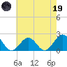 Goodwin Neck tide chart for Friday, May 19, 2023
