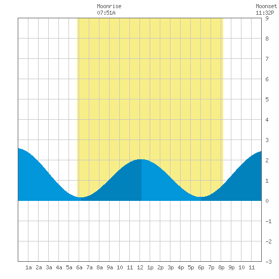 Goodwin Neck tide chart for Monday, May 22, 2023