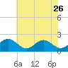 Goodwin Neck tide chart for Friday, May 26, 2023